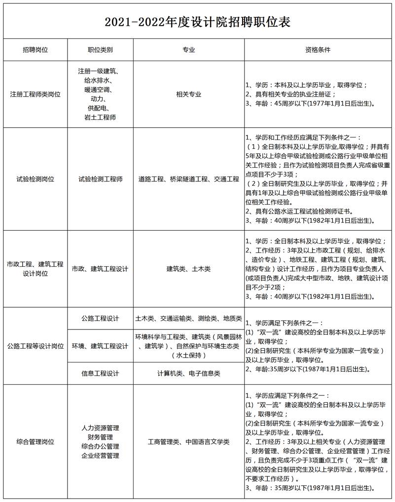 2021-2022年设计院招聘职位表(网页版)_A1D13